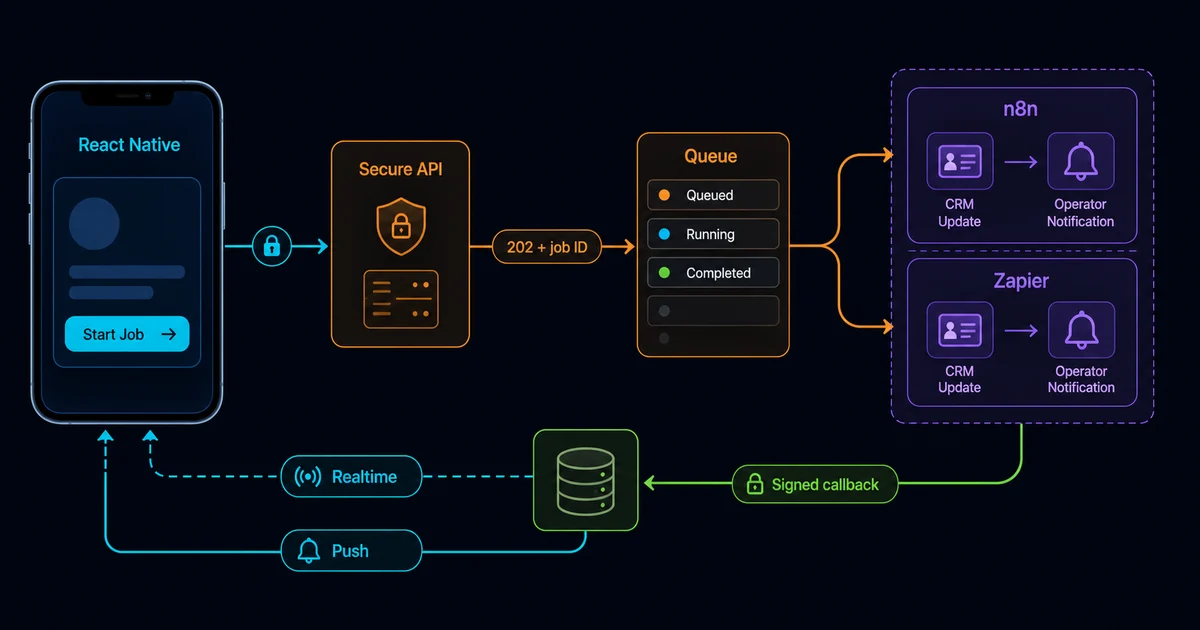 A mobile job moving through a secured backend into n8n or Zapier and returning status through realtime updates and push notification