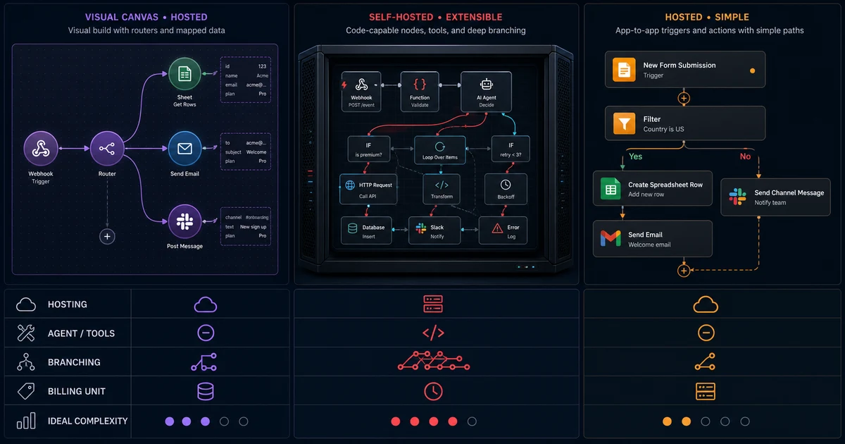 A visual comparison of Make, n8n, and Zapier across hosting, agent tools, branching, billing, and workflow complexity