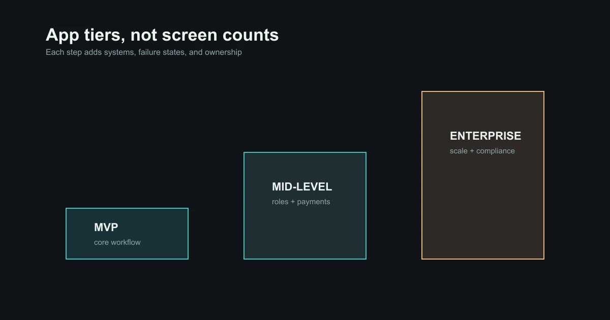 Three React Native app tiers showing a simple MVP, a connected mid-level product, and an enterprise system