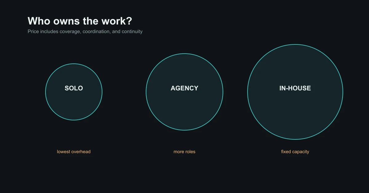 A cost comparison between a solo developer, a small agency, and an in-house React Native team
