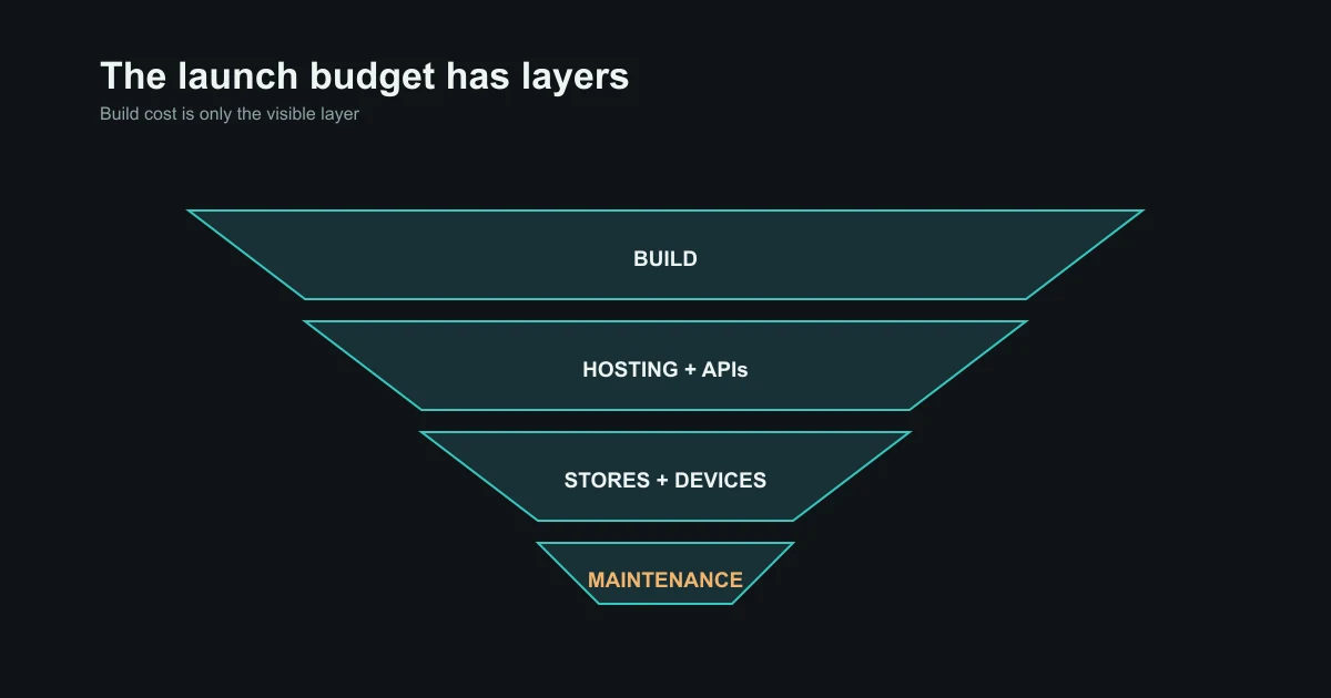 A React Native launch budget revealing store fees, hosting, APIs, devices, maintenance, and support costs