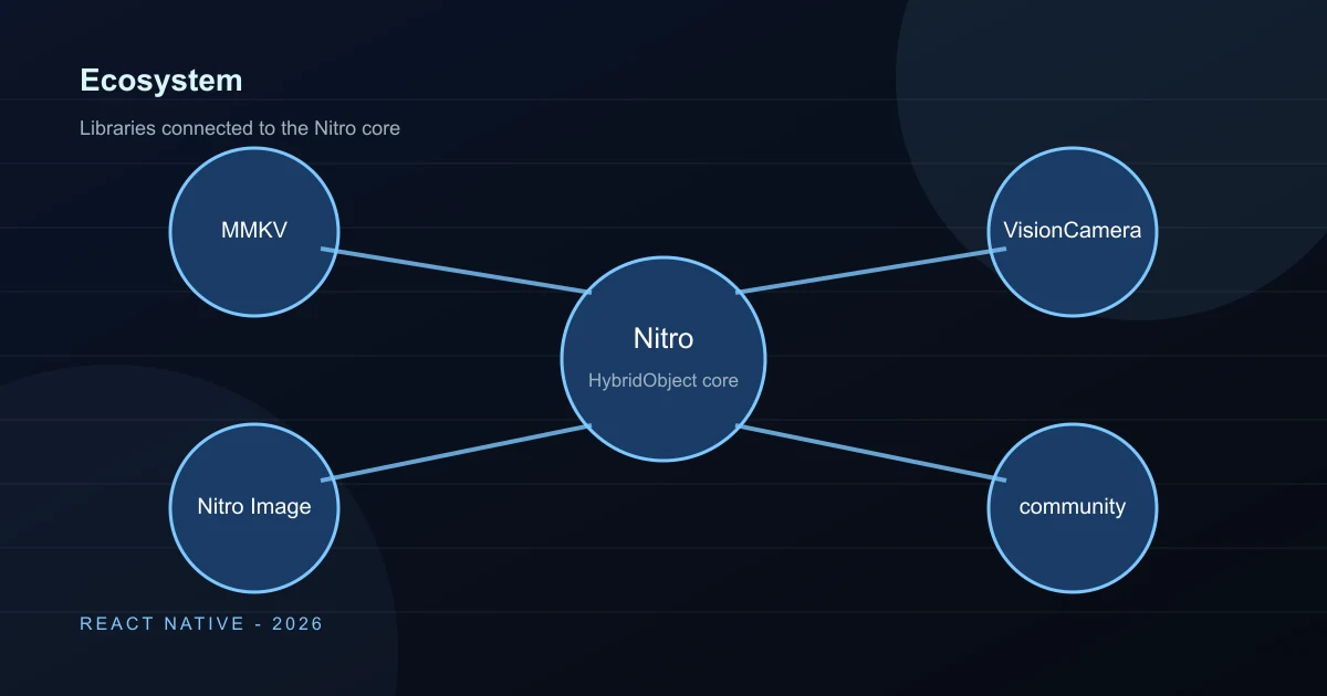 Nitro Modules at the center of an ecosystem including MMKV, VisionCamera, Nitro Image, and community libraries