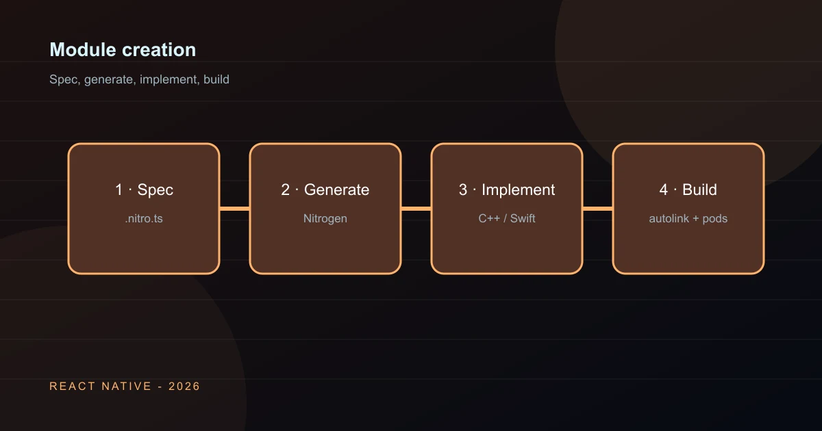 A four-step Nitro Module workflow from a TypeScript spec through Nitrogen code generation, native implementation, and build validation
