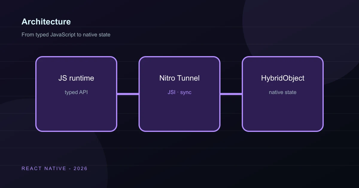 A typed React Native JavaScript interface flowing through a JSI Nitro Tunnel into native HybridObject state