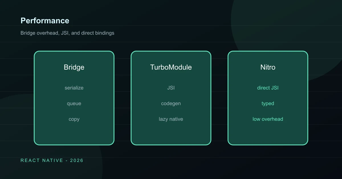 Three React Native native-call paths comparing serialized bridge work, TurboModule JSI, and direct Nitro bindings