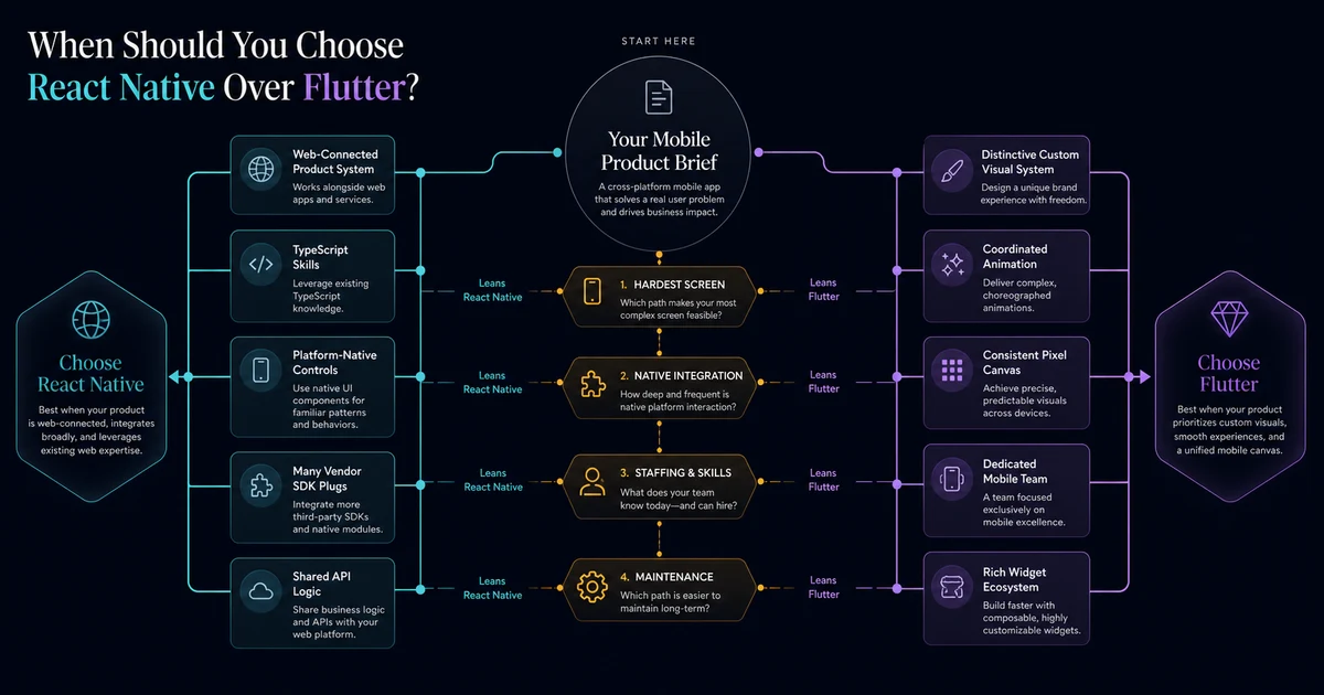 A product decision map routing web-connected native products toward React Native and custom visual systems toward Flutter