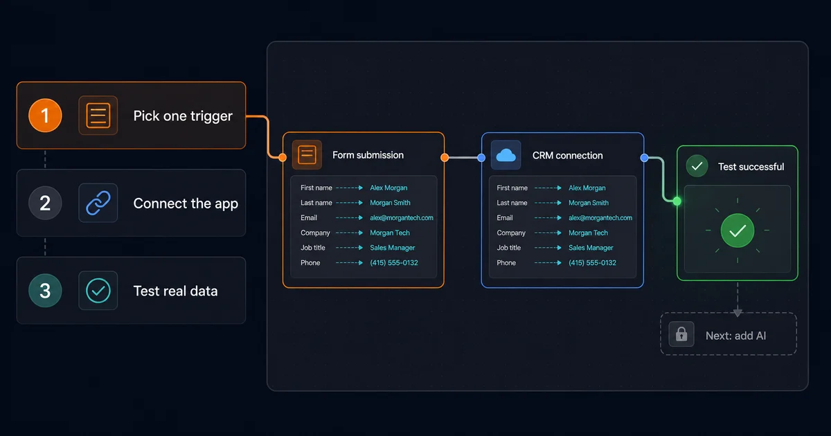 A three-step setup showing a form trigger, connected CRM fields, and a successful test before adding AI