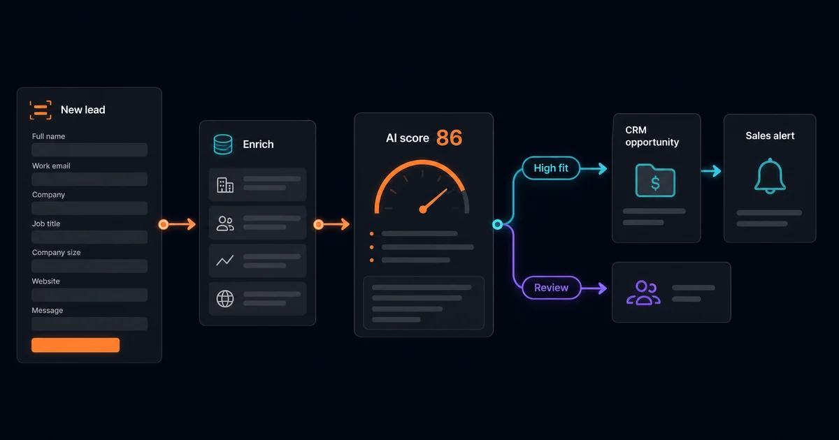 A lead qualification workflow enriching a form, scoring fit, updating a CRM, and routing uncertain leads for review