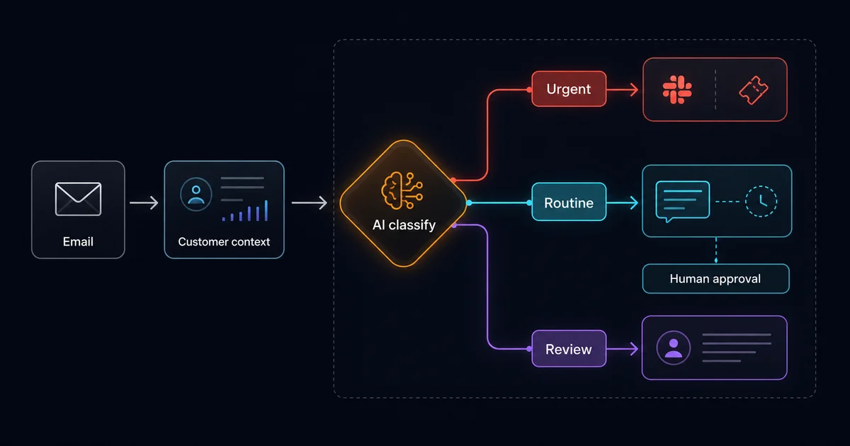 A support email workflow branching into urgent escalation, routine drafting, and human review