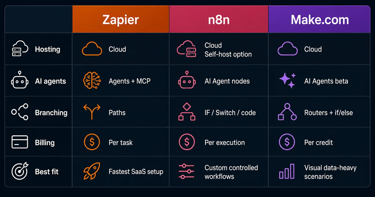 A side-by-side comparison of Zapier, n8n, and Make.com hosting, agent features, branching, and billing